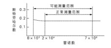 渦街流量計(jì)的測量原理及測量范圍