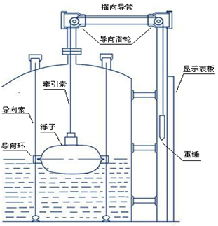 如何安裝浮標(biāo)液位計(jì)